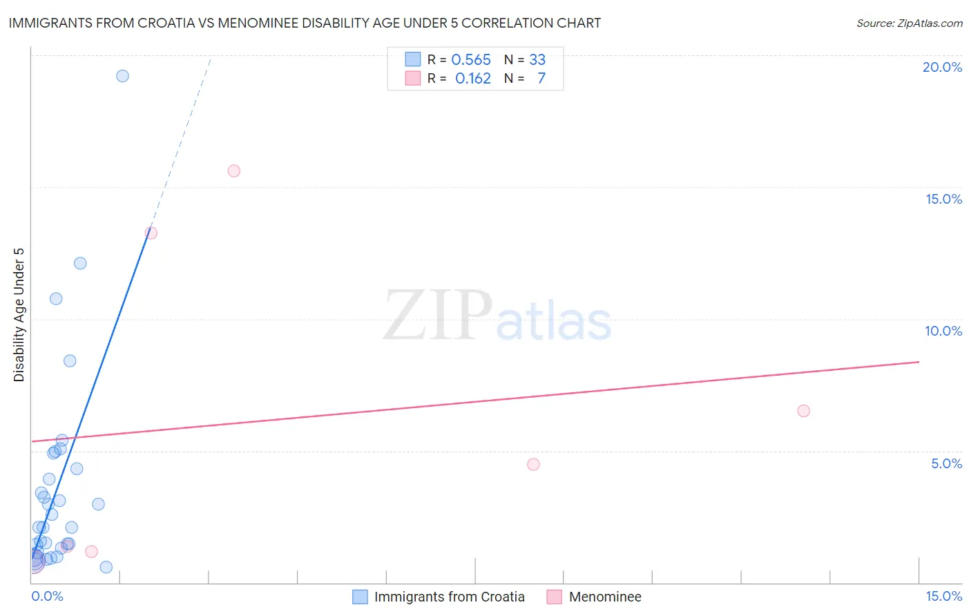 Immigrants from Croatia vs Menominee Disability Age Under 5