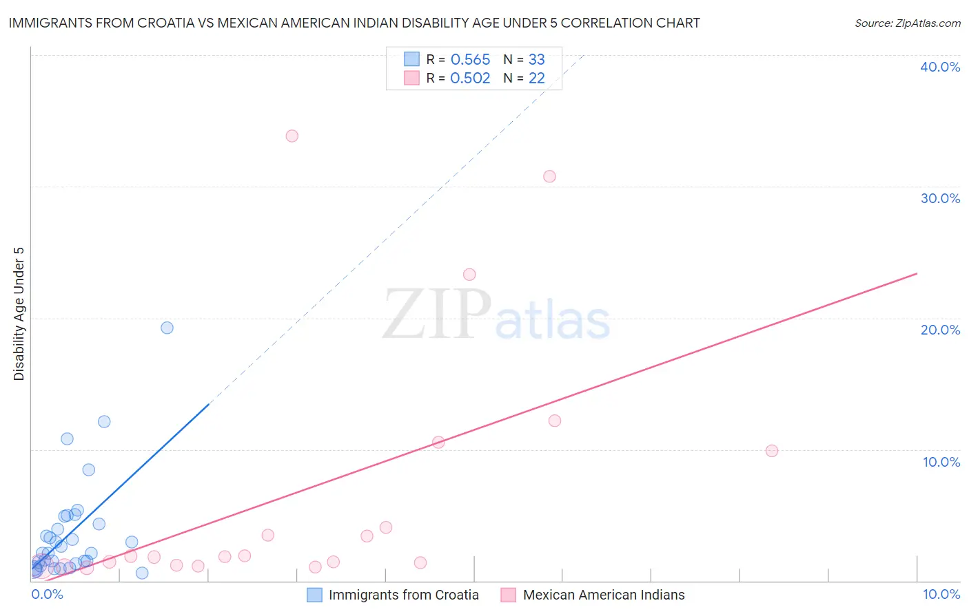 Immigrants from Croatia vs Mexican American Indian Disability Age Under 5