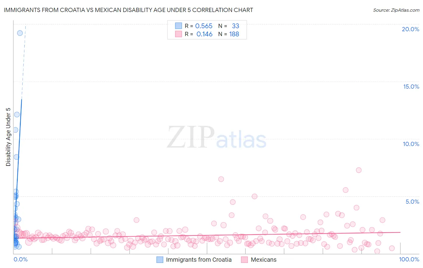 Immigrants from Croatia vs Mexican Disability Age Under 5