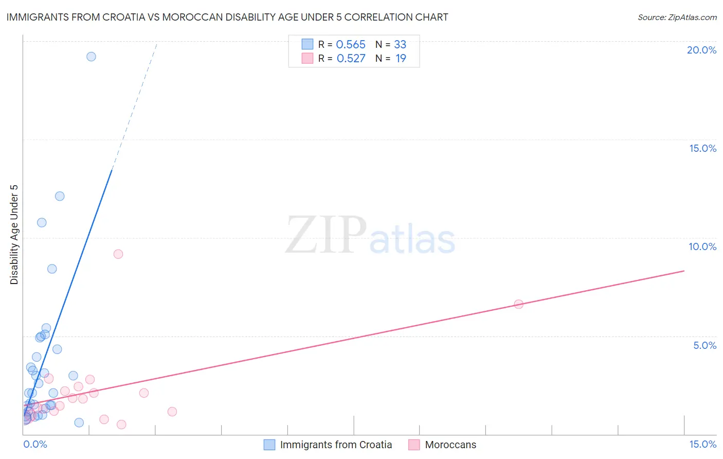 Immigrants from Croatia vs Moroccan Disability Age Under 5