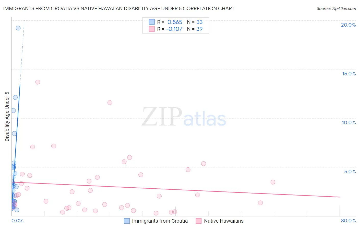 Immigrants from Croatia vs Native Hawaiian Disability Age Under 5