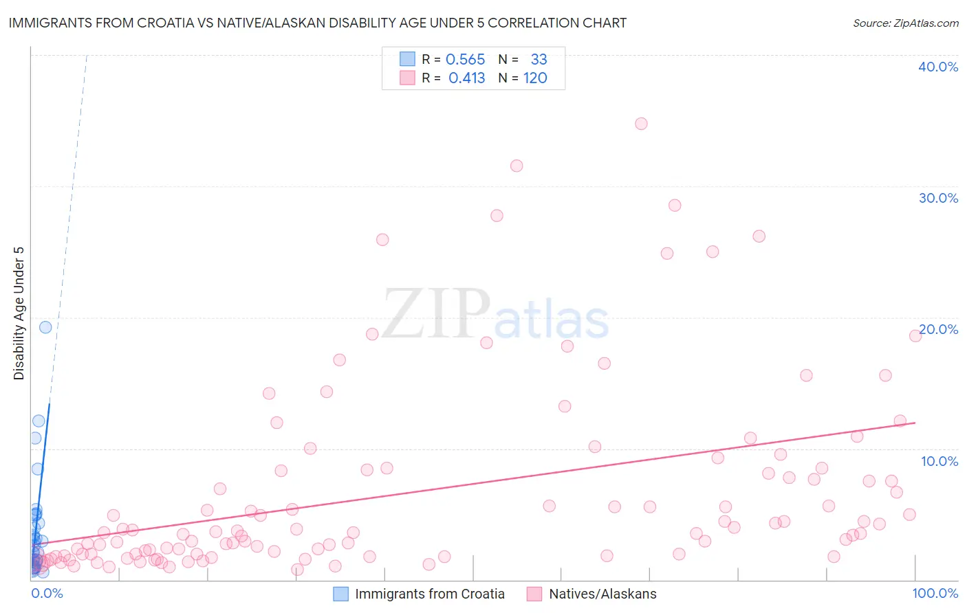 Immigrants from Croatia vs Native/Alaskan Disability Age Under 5