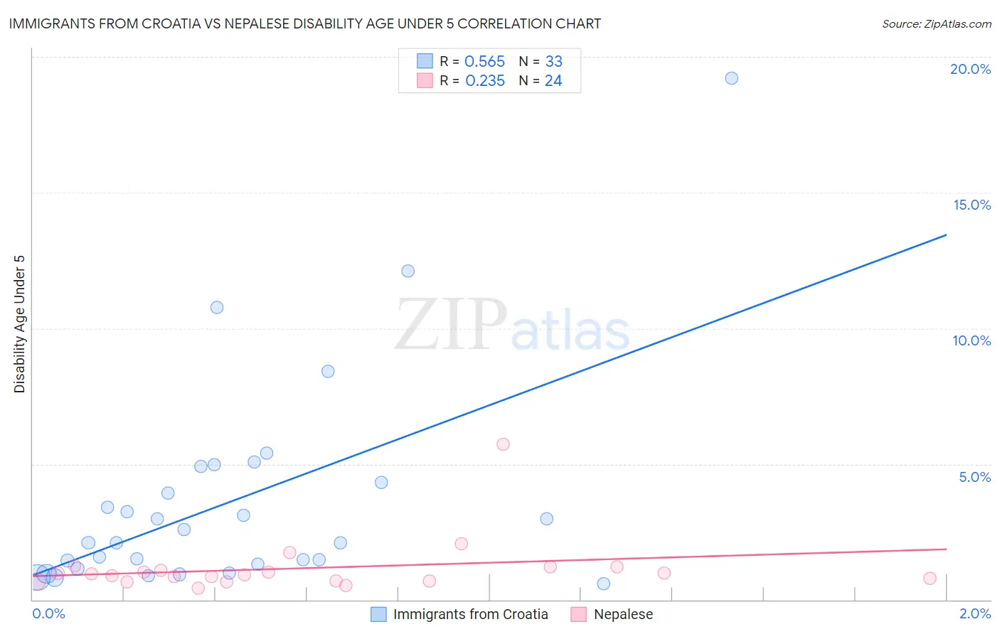 Immigrants from Croatia vs Nepalese Disability Age Under 5