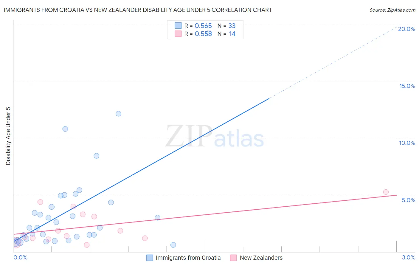 Immigrants from Croatia vs New Zealander Disability Age Under 5