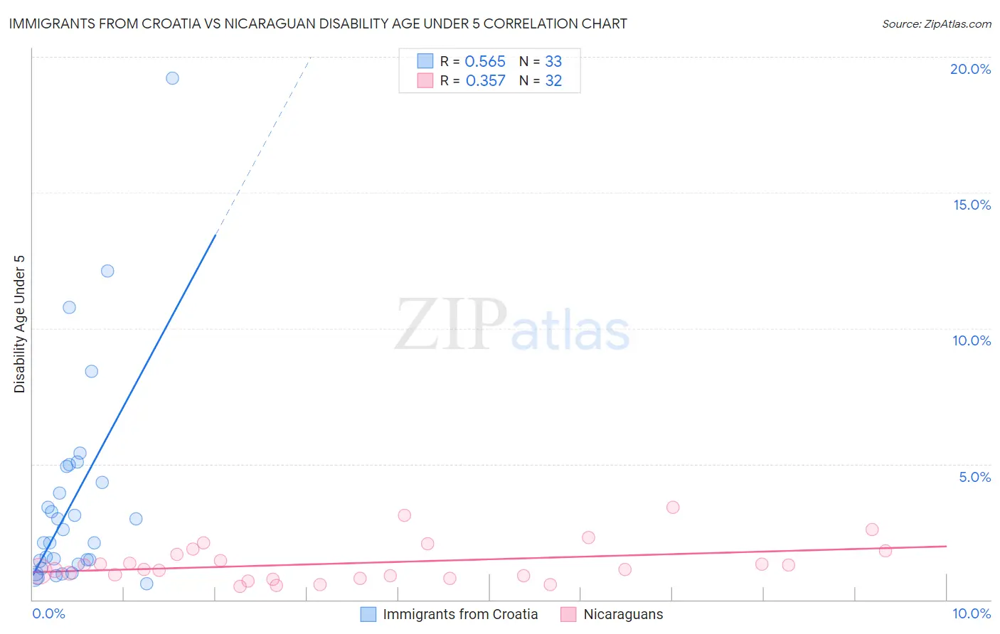 Immigrants from Croatia vs Nicaraguan Disability Age Under 5