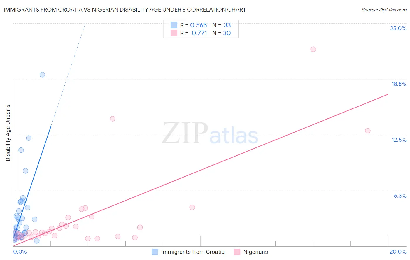 Immigrants from Croatia vs Nigerian Disability Age Under 5