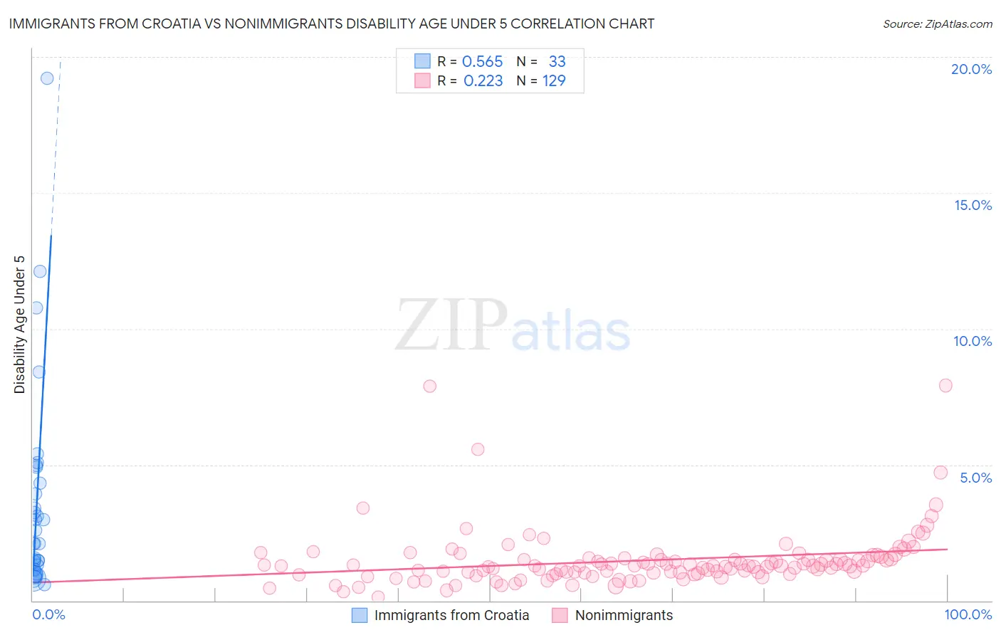 Immigrants from Croatia vs Nonimmigrants Disability Age Under 5