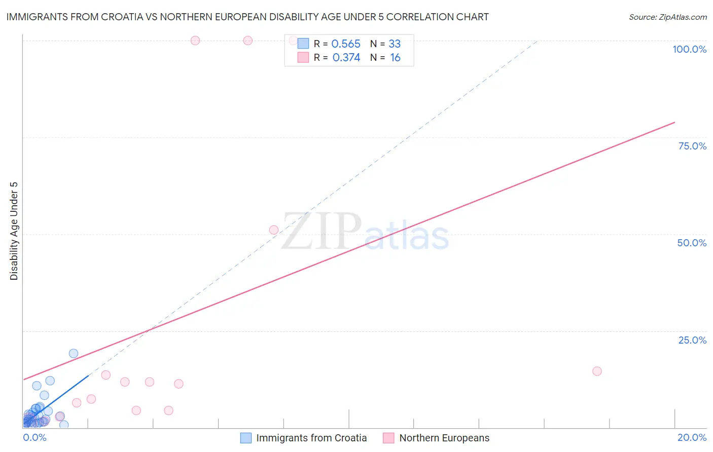 Immigrants from Croatia vs Northern European Disability Age Under 5