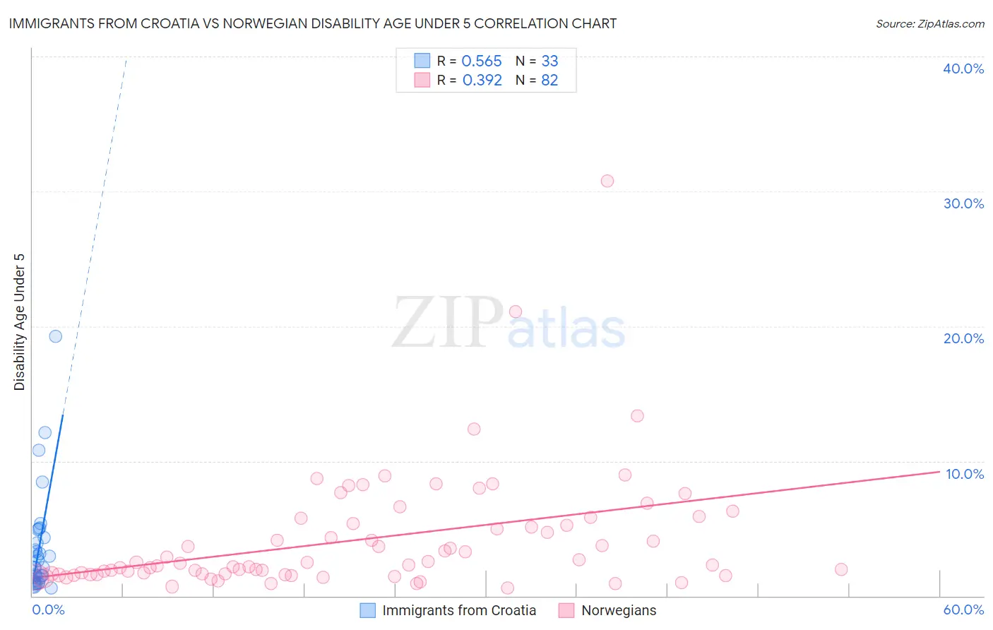 Immigrants from Croatia vs Norwegian Disability Age Under 5