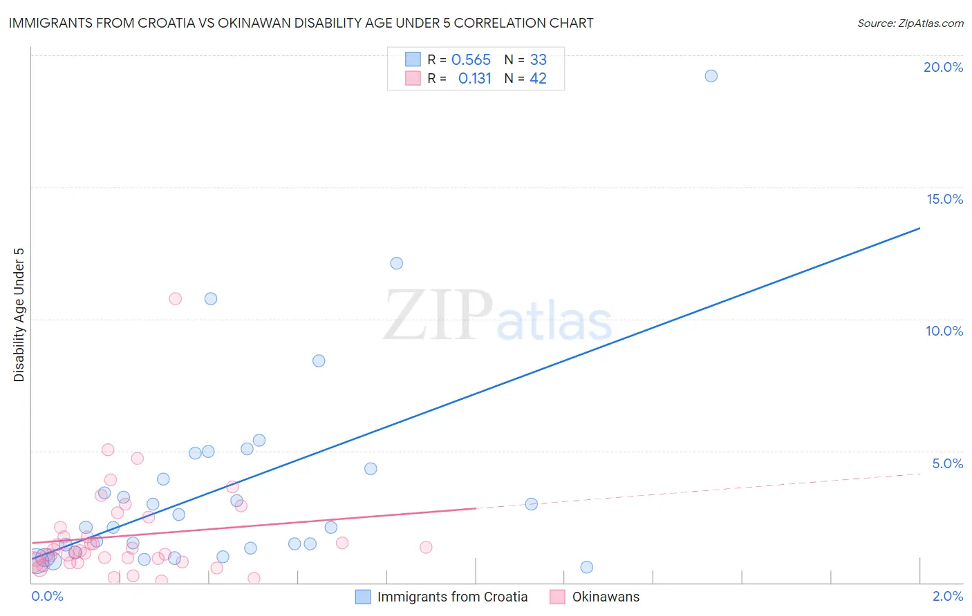 Immigrants from Croatia vs Okinawan Disability Age Under 5