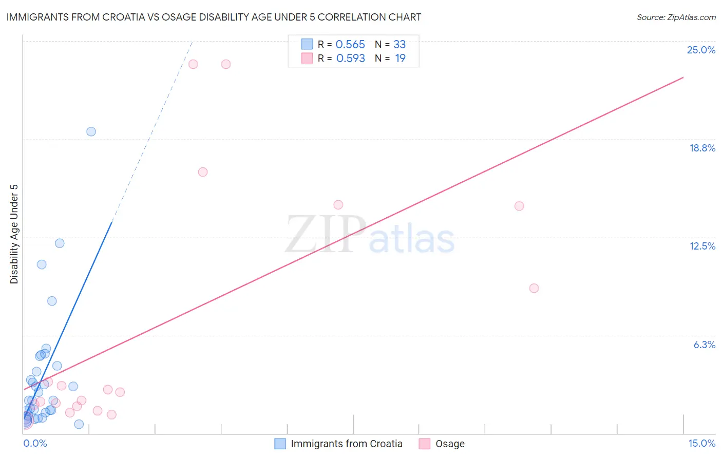 Immigrants from Croatia vs Osage Disability Age Under 5