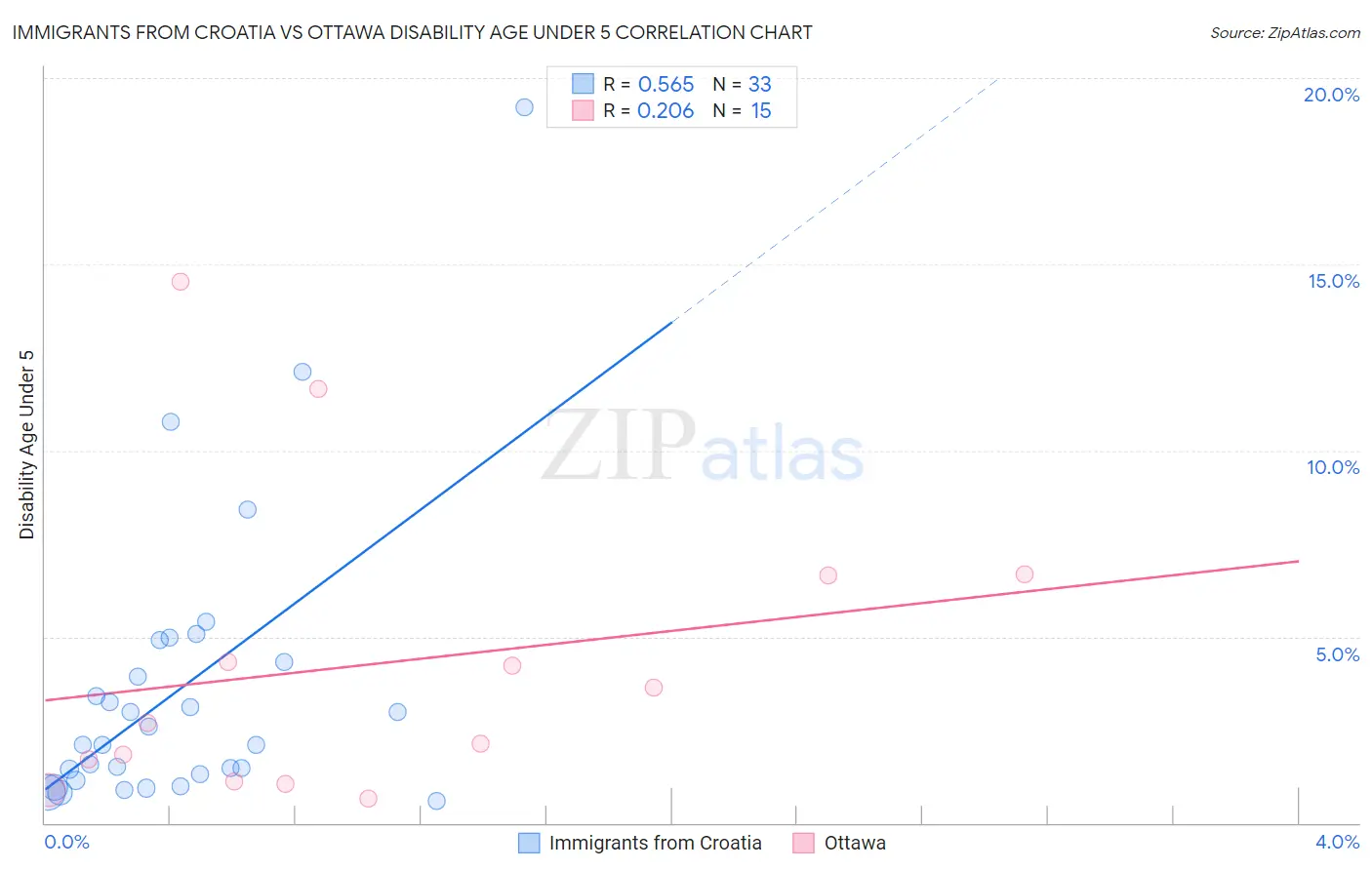 Immigrants from Croatia vs Ottawa Disability Age Under 5
