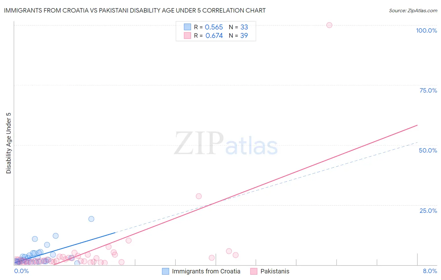 Immigrants from Croatia vs Pakistani Disability Age Under 5