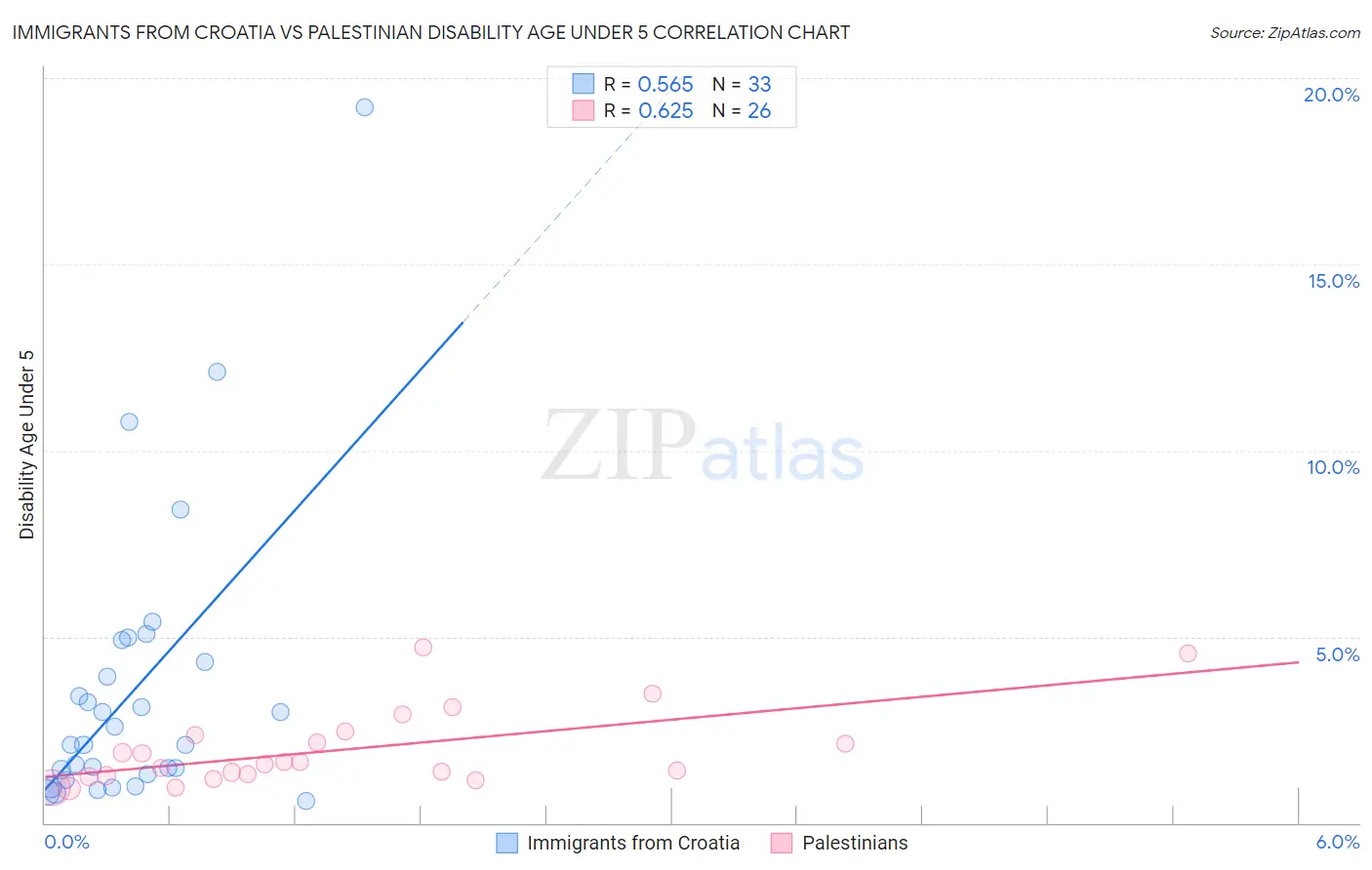 Immigrants from Croatia vs Palestinian Disability Age Under 5