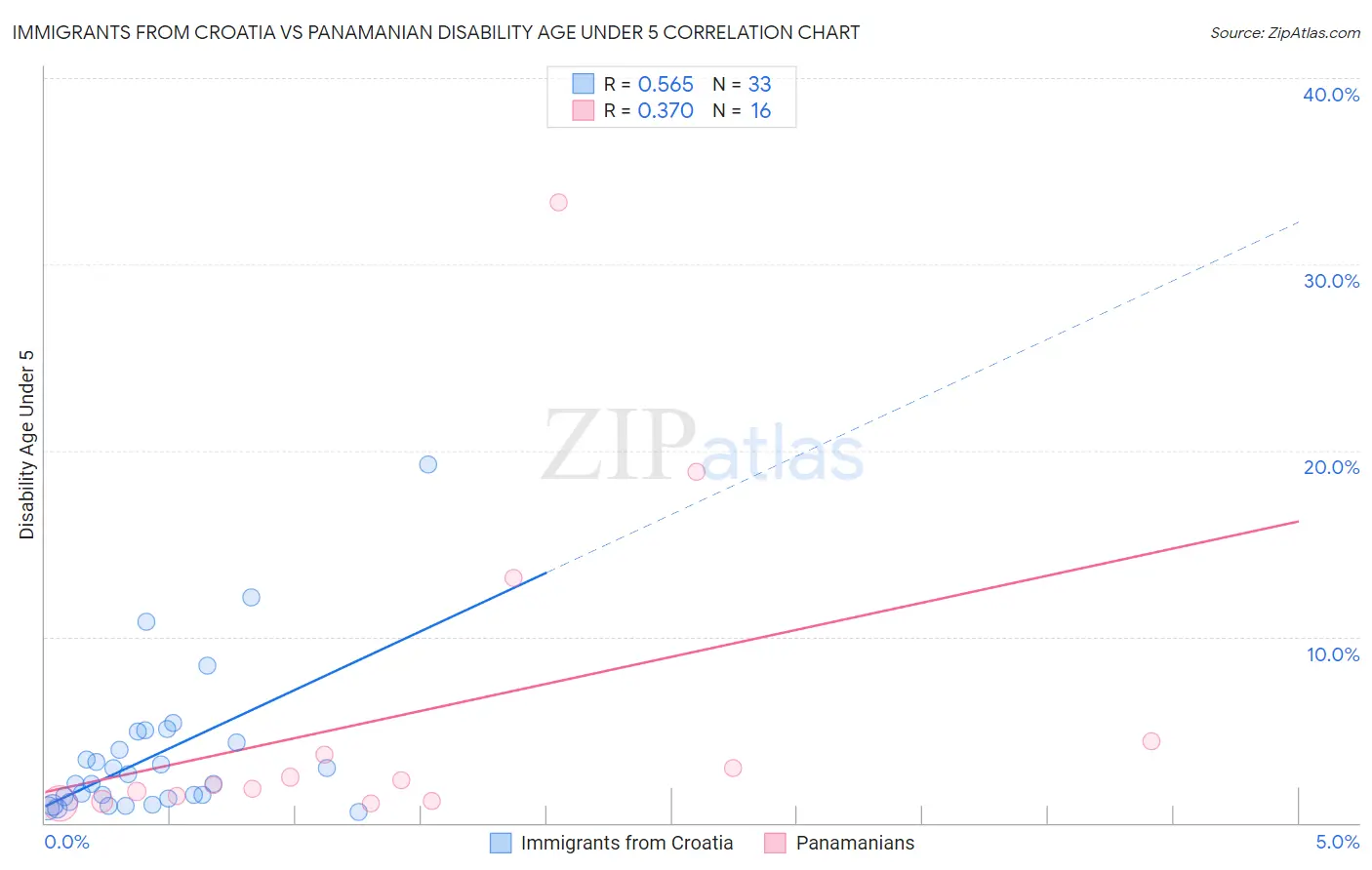 Immigrants from Croatia vs Panamanian Disability Age Under 5