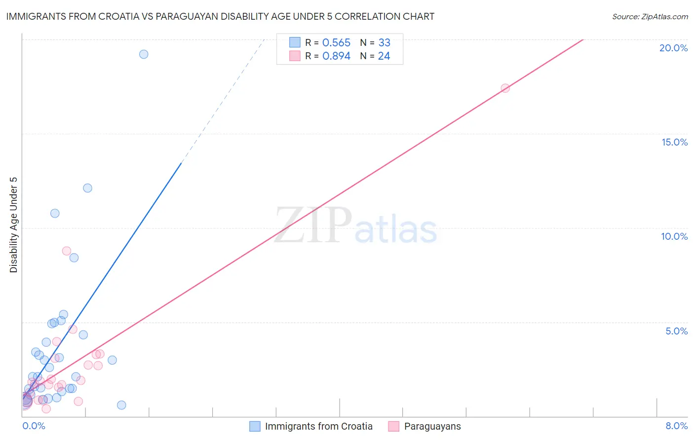 Immigrants from Croatia vs Paraguayan Disability Age Under 5
