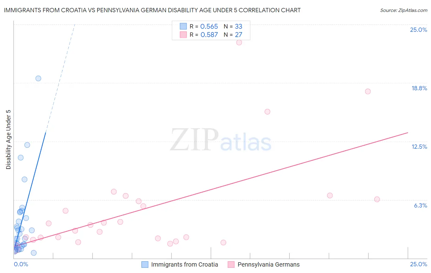 Immigrants from Croatia vs Pennsylvania German Disability Age Under 5