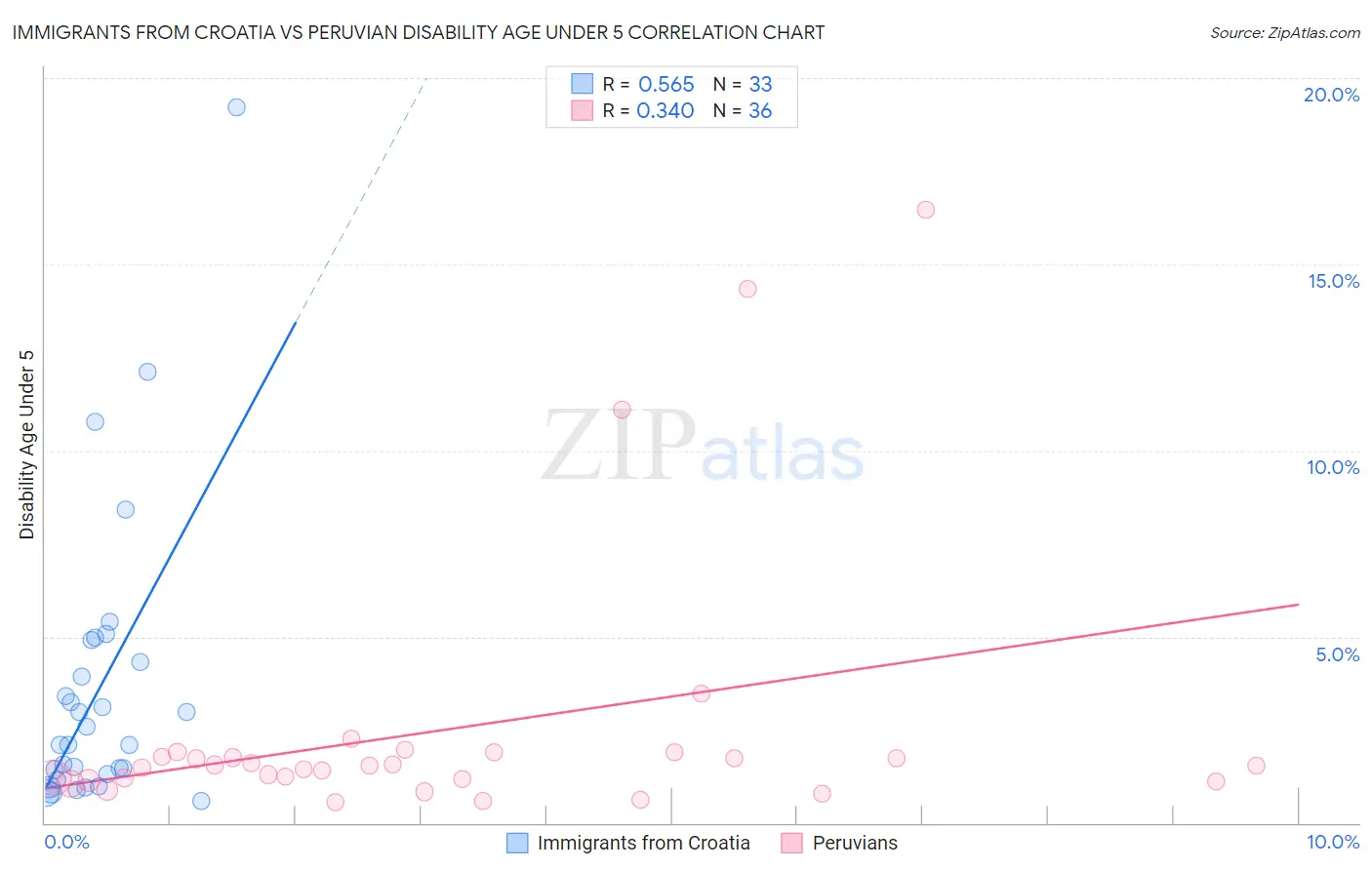 Immigrants from Croatia vs Peruvian Disability Age Under 5