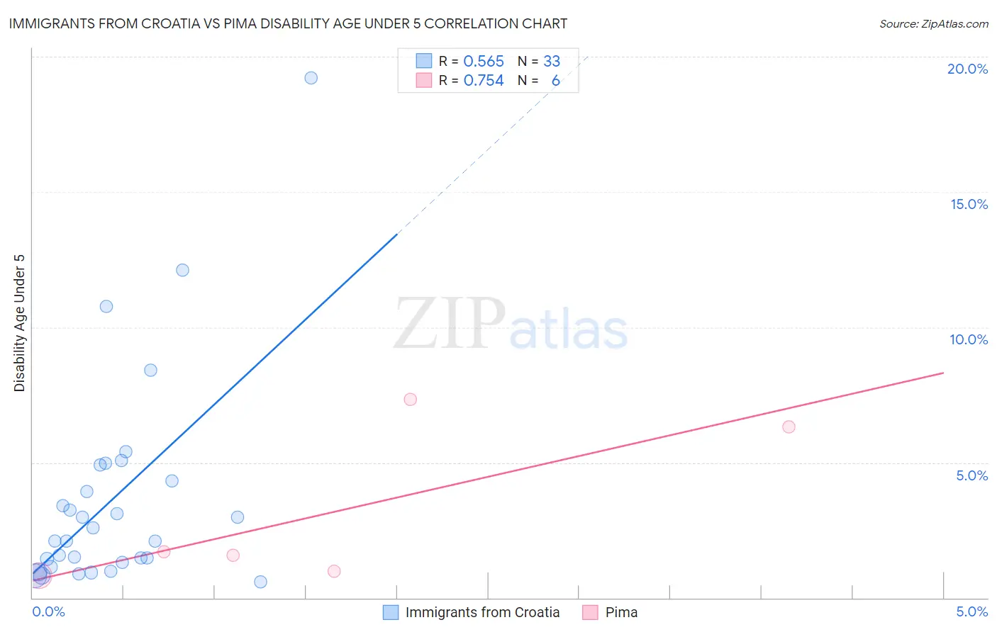 Immigrants from Croatia vs Pima Disability Age Under 5