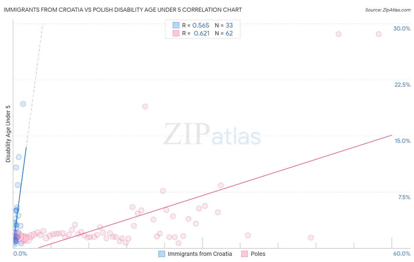 Immigrants from Croatia vs Polish Disability Age Under 5