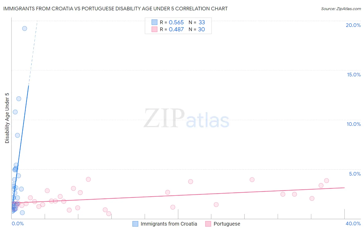 Immigrants from Croatia vs Portuguese Disability Age Under 5
