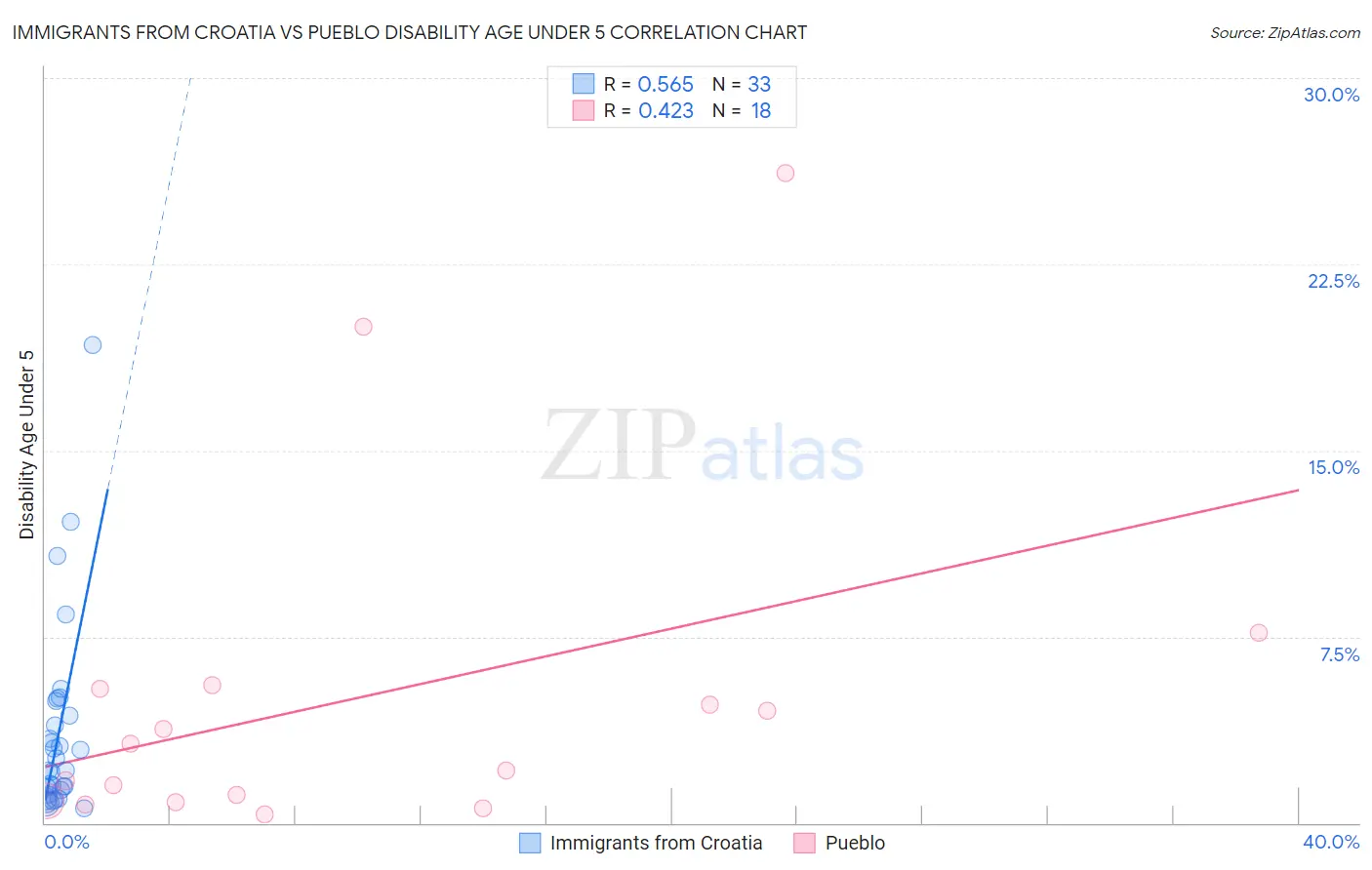 Immigrants from Croatia vs Pueblo Disability Age Under 5