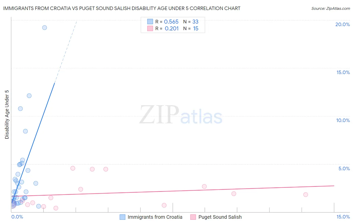 Immigrants from Croatia vs Puget Sound Salish Disability Age Under 5