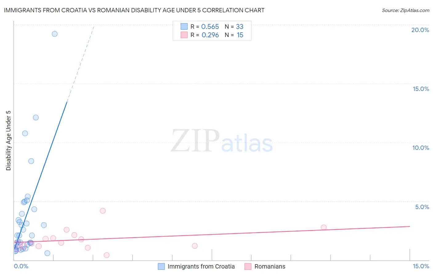 Immigrants from Croatia vs Romanian Disability Age Under 5