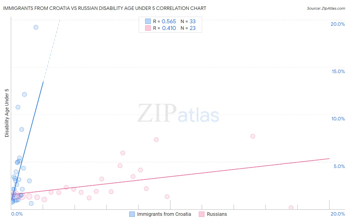 Immigrants from Croatia vs Russian Disability Age Under 5