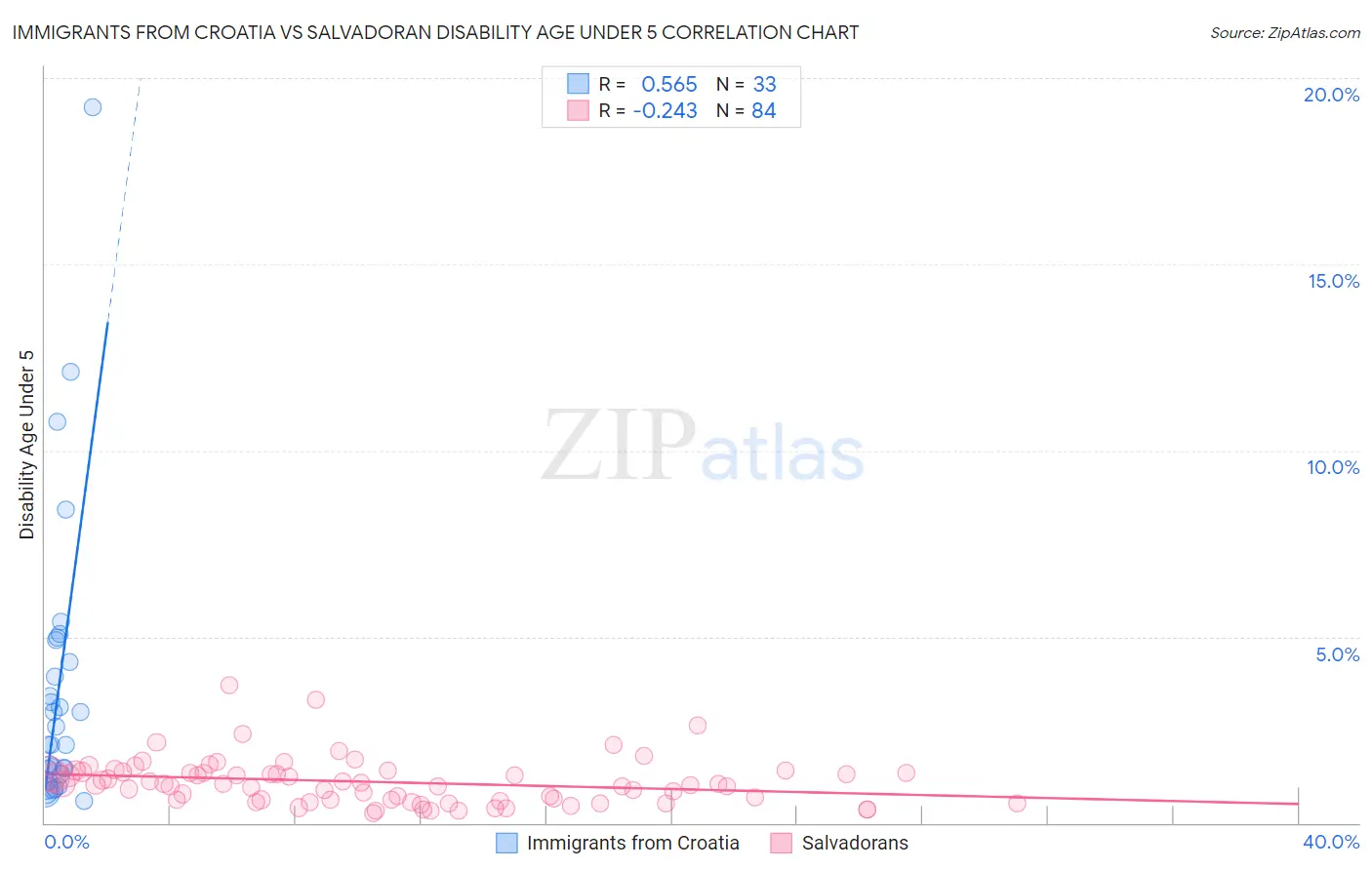 Immigrants from Croatia vs Salvadoran Disability Age Under 5