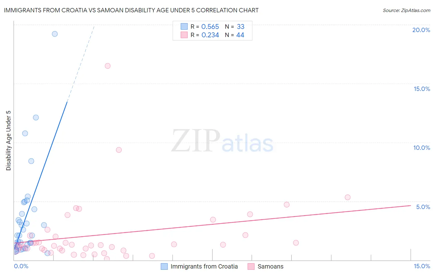 Immigrants from Croatia vs Samoan Disability Age Under 5