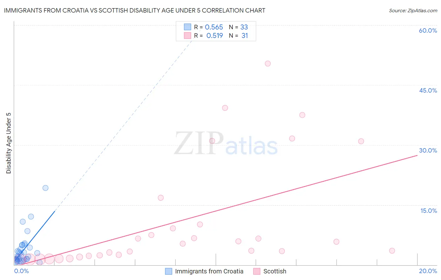 Immigrants from Croatia vs Scottish Disability Age Under 5