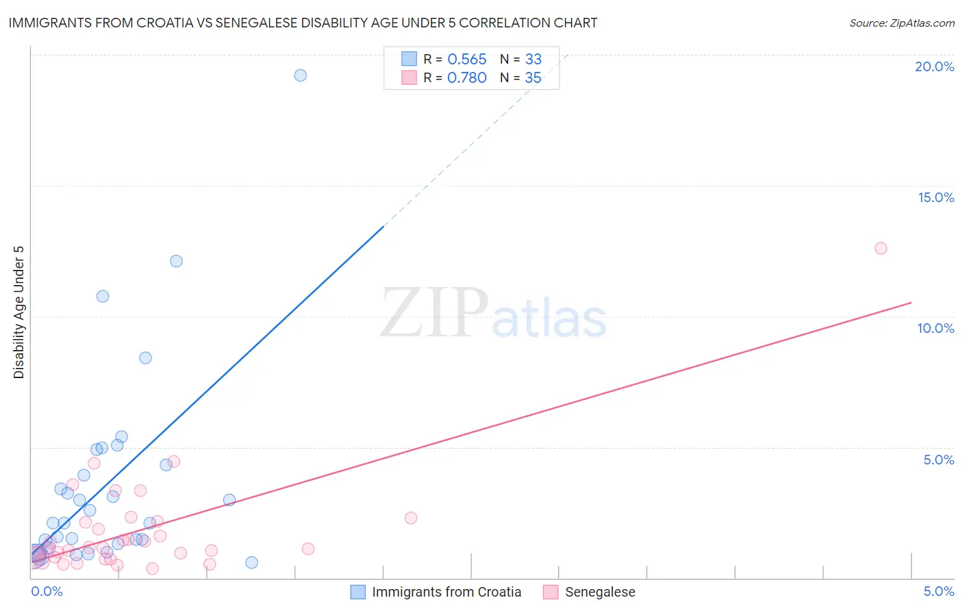 Immigrants from Croatia vs Senegalese Disability Age Under 5