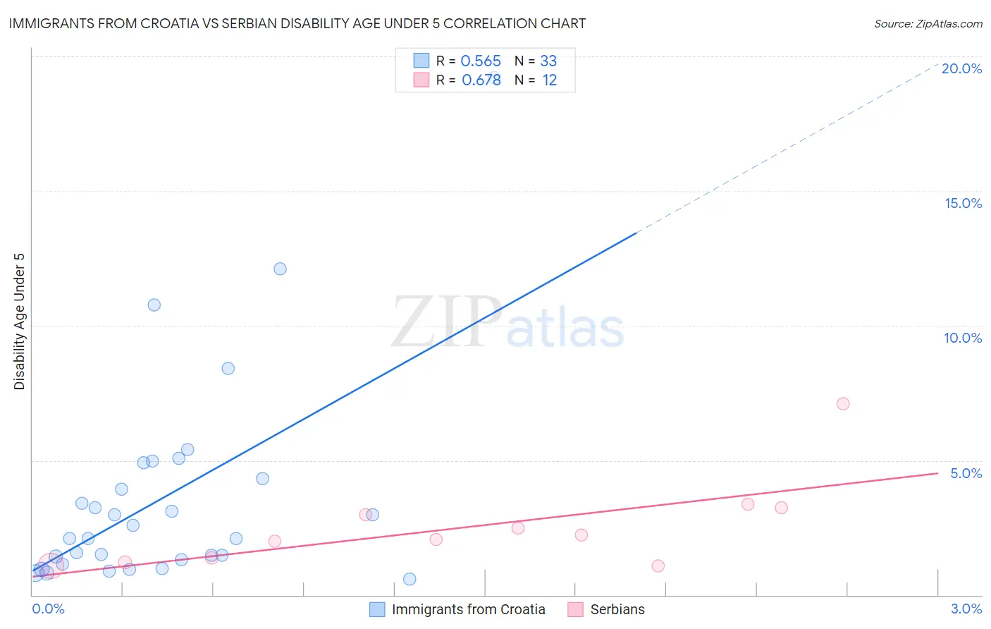 Immigrants from Croatia vs Serbian Disability Age Under 5