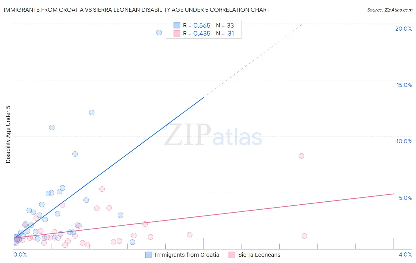 Immigrants from Croatia vs Sierra Leonean Disability Age Under 5