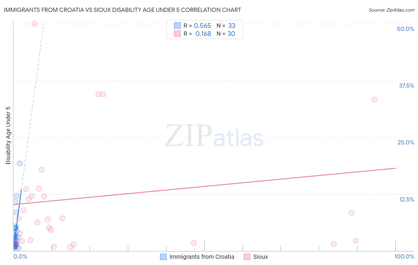 Immigrants from Croatia vs Sioux Disability Age Under 5