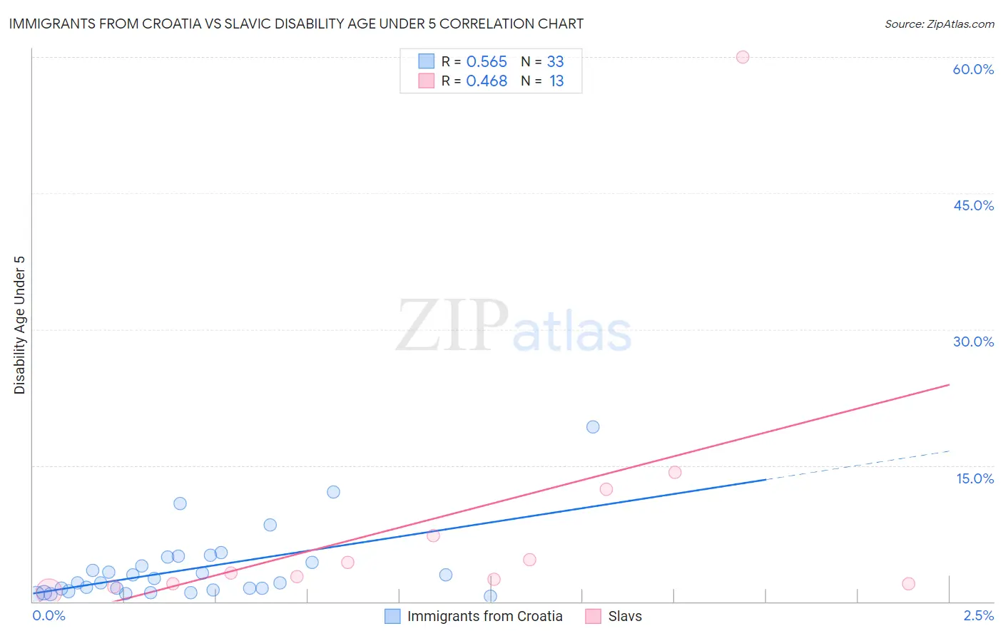 Immigrants from Croatia vs Slavic Disability Age Under 5