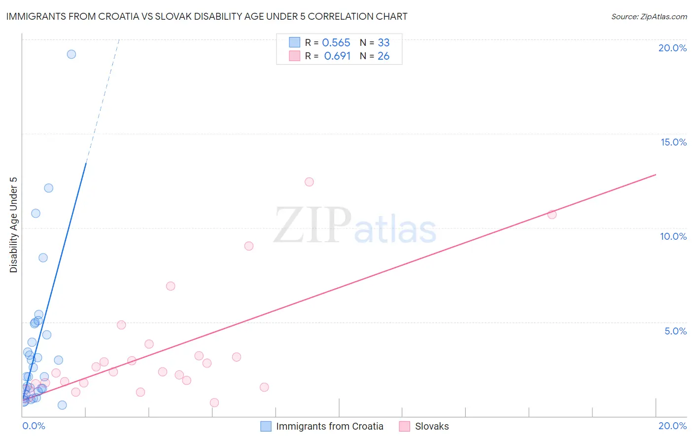 Immigrants from Croatia vs Slovak Disability Age Under 5