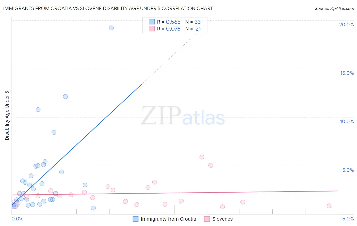 Immigrants from Croatia vs Slovene Disability Age Under 5