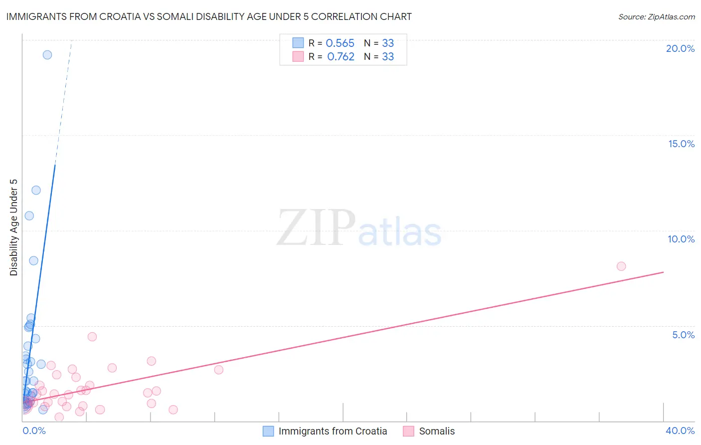 Immigrants from Croatia vs Somali Disability Age Under 5