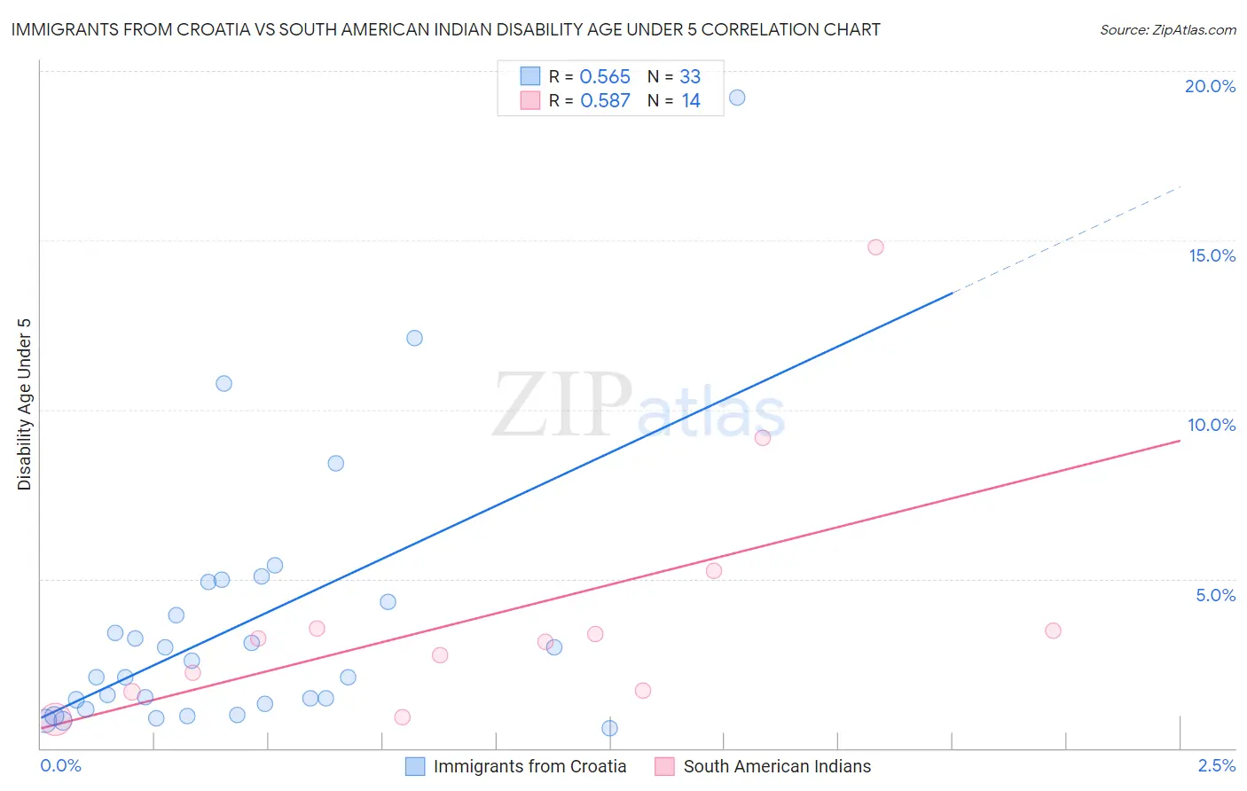 Immigrants from Croatia vs South American Indian Disability Age Under 5