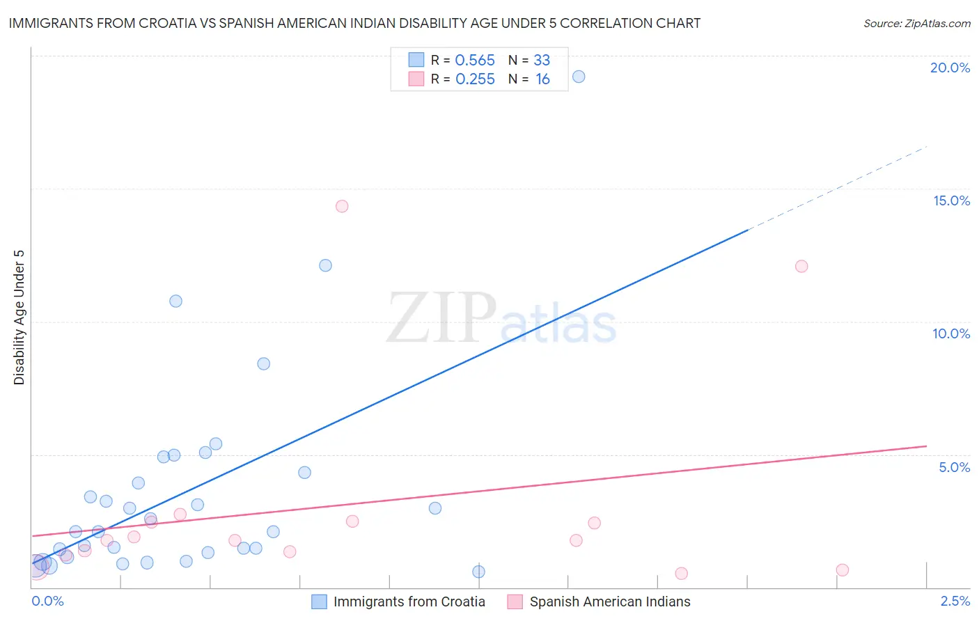 Immigrants from Croatia vs Spanish American Indian Disability Age Under 5