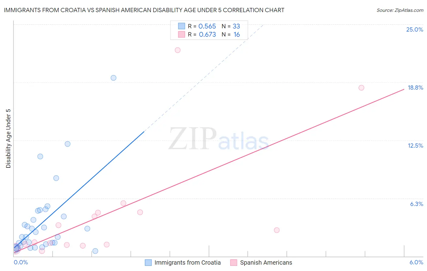 Immigrants from Croatia vs Spanish American Disability Age Under 5