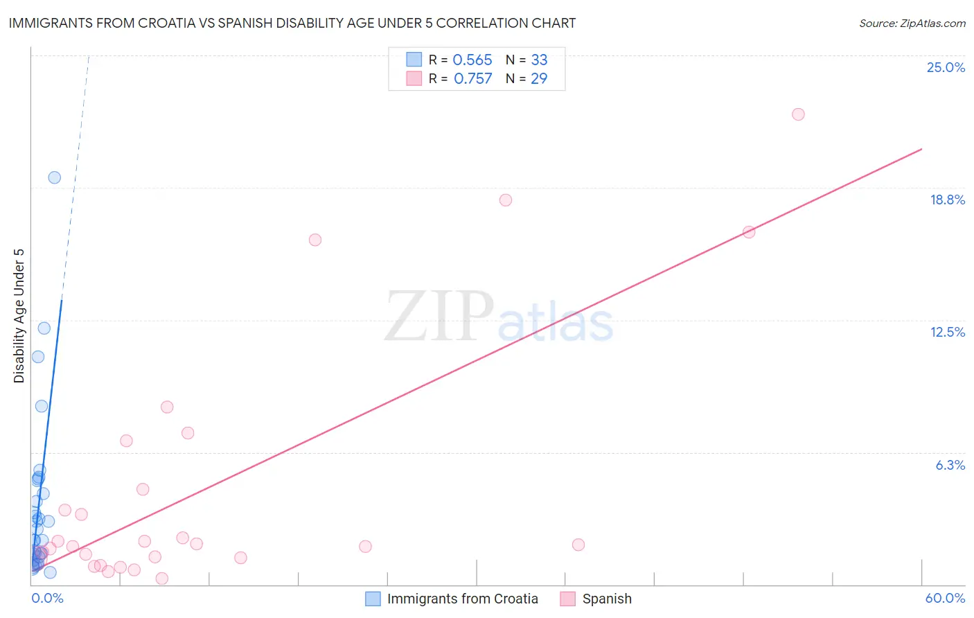 Immigrants from Croatia vs Spanish Disability Age Under 5