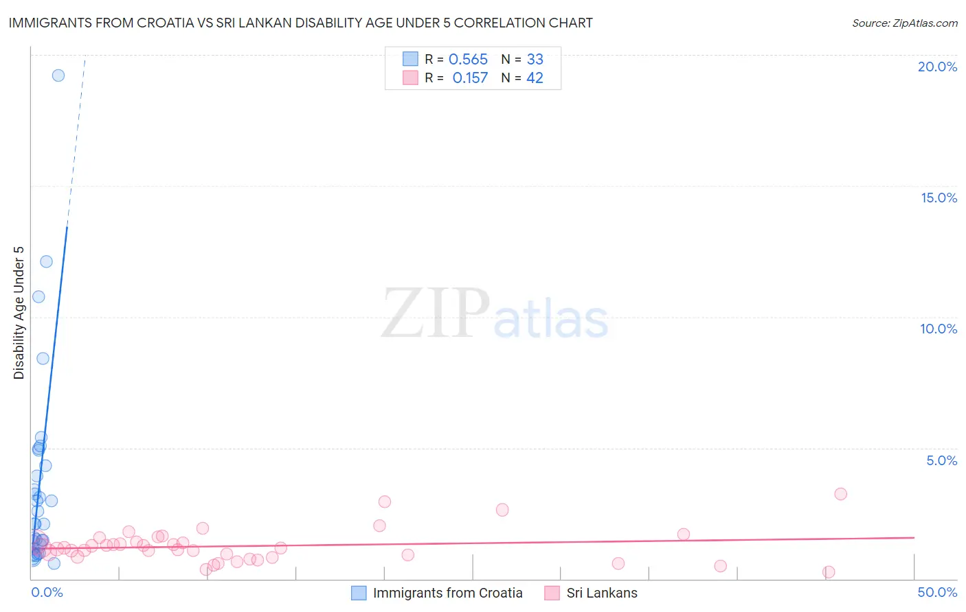 Immigrants from Croatia vs Sri Lankan Disability Age Under 5