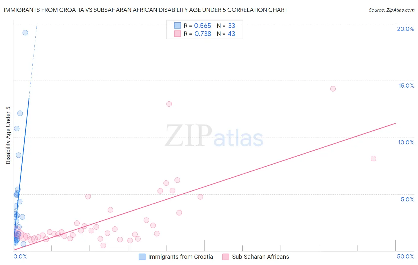 Immigrants from Croatia vs Subsaharan African Disability Age Under 5