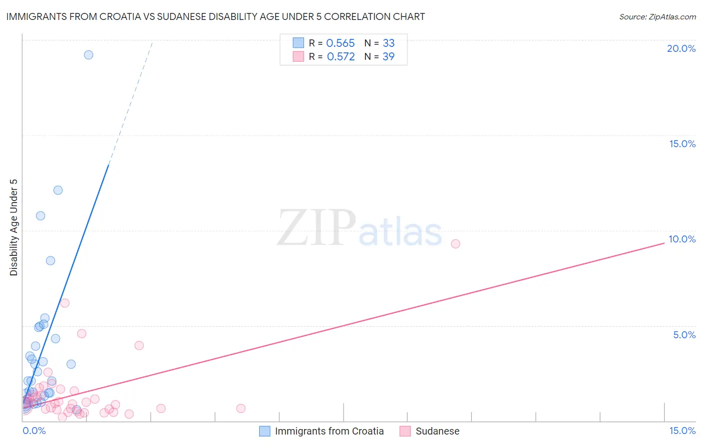 Immigrants from Croatia vs Sudanese Disability Age Under 5