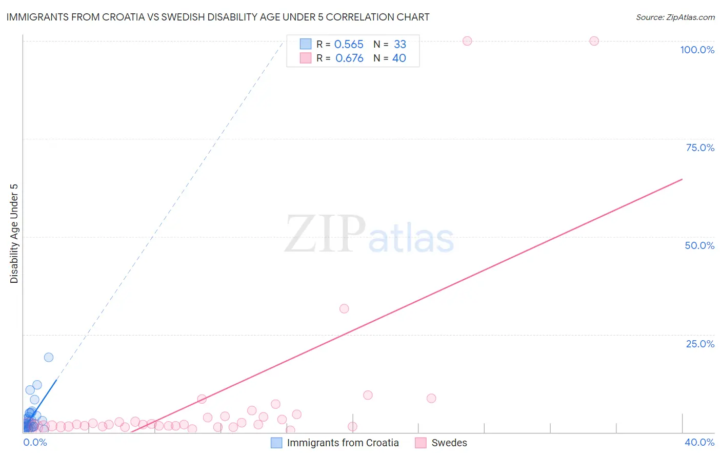 Immigrants from Croatia vs Swedish Disability Age Under 5