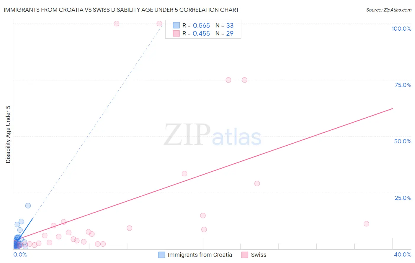 Immigrants from Croatia vs Swiss Disability Age Under 5