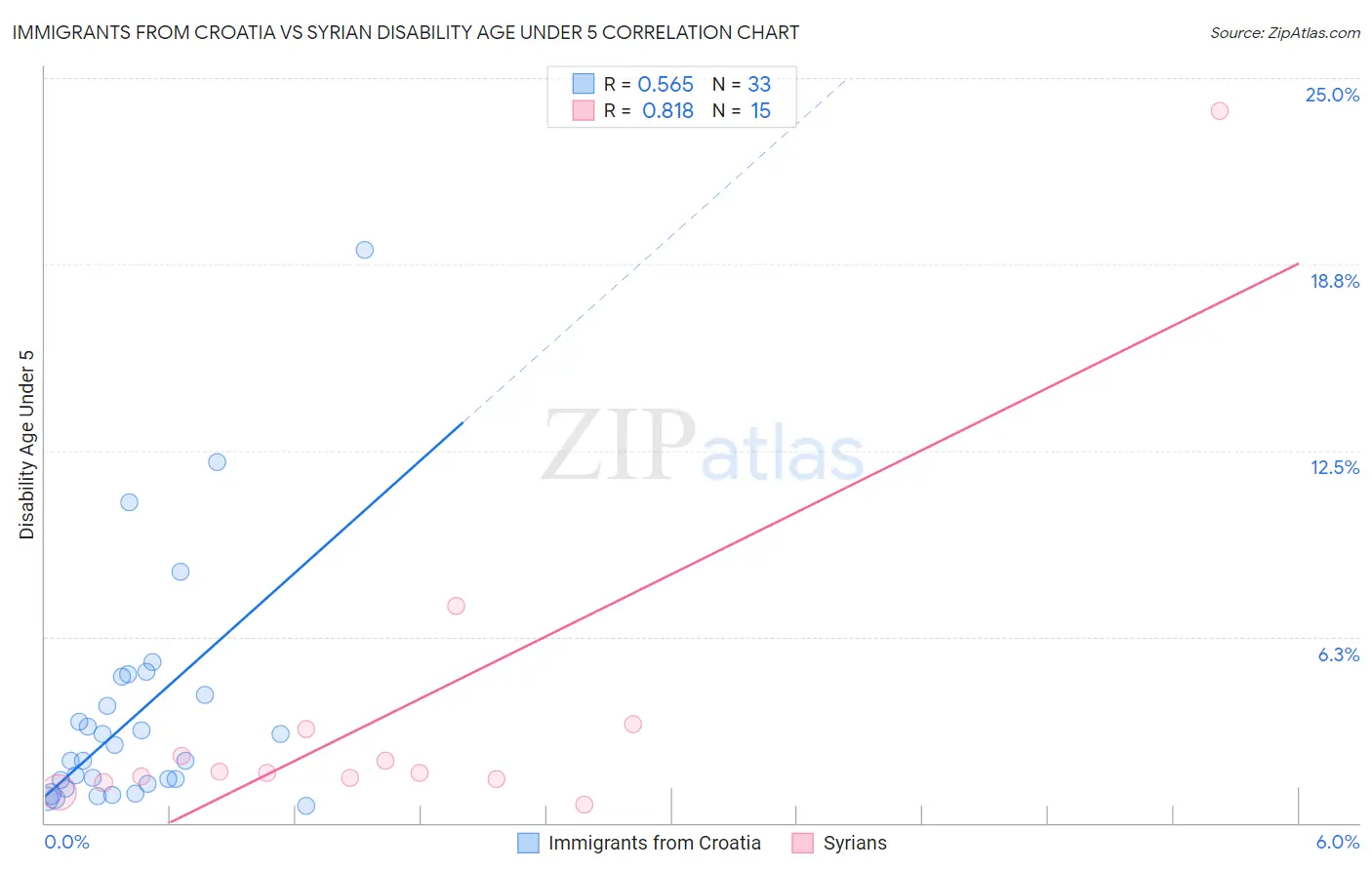 Immigrants from Croatia vs Syrian Disability Age Under 5